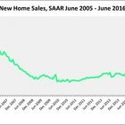 June Residential Sales Jumped 25%, Says HUD, Census Bureau